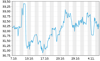 Chart IBEX Ltd. - 1 Monat