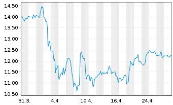 Chart Invesco Ltd. - 1 mois