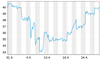 Chart Jardine Matheson Holdings Ltd. - 1 Month