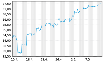 Chart Jardine Matheson Holdings Ltd. - 1 Month