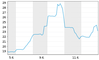 Chart Kestrel Group Ltd. - 1 mois