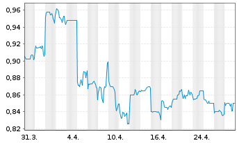 Chart Kunlun Energy Co. Ltd. - 1 Month