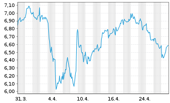 Chart Lancashire Holdings Ltd. - 1 Month