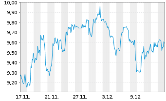 Chart Liberty Global Ltd.Registered Shares A - 1 Monat