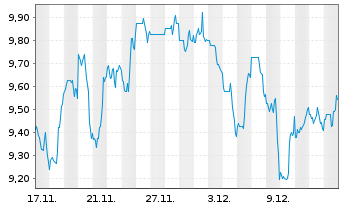 Chart Liberty Global Ltd.Registered Shares C - 1 Monat