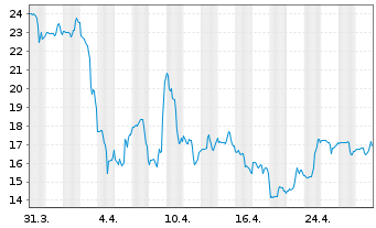 Chart Alpha & Omega Semiconductor - 1 Month