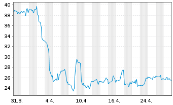 Chart Nabors Industries Ltd. - 1 Month