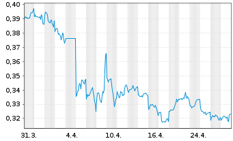 Chart Nine Dragons Paper Hldgs Ltd. - 1 Month