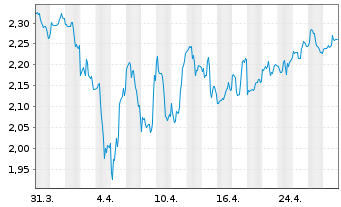 Chart Nordic American Tankers Ltd. - 1 Month