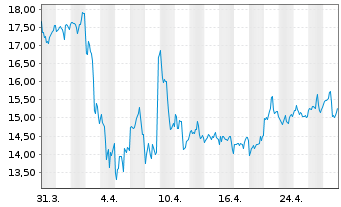 Chart Norwegian Cruise Line Holdings - 1 mois