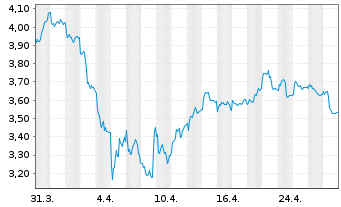 Chart Odfjell Technology Ltd. - 1 mois