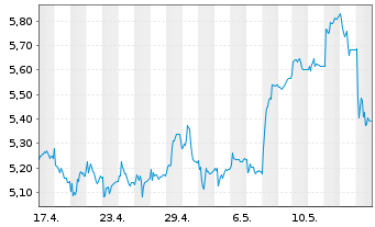 Chart Odfjell Technology Ltd. - 1 Month