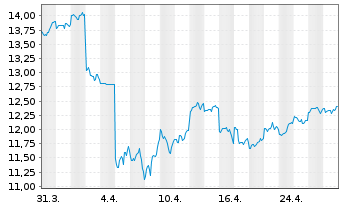 Chart Orient Overseas (Intl.) Ltd. - 1 mois