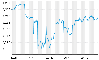 Chart Pacific Basin Shipping Ltd. - 1 mois