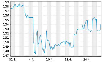 Chart Pax Global Technology Ltd. - 1 Month