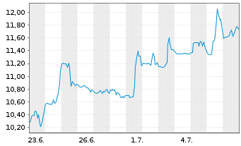 Chart Paysafe Ltd. - 1 Monat