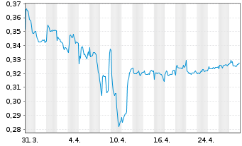 Chart Petra Diamonds Ltd. - 1 mois