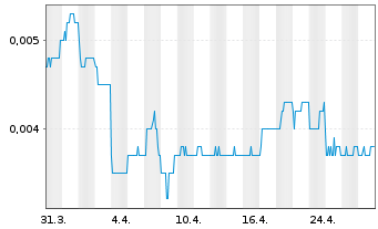 Chart Pine Technology Holdings Ltd. - 1 Month