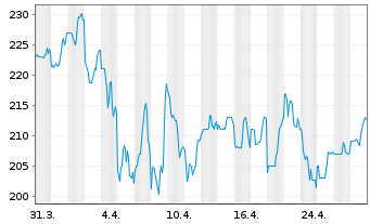 Chart Renaissancere Holdings Ltd. - 1 mois