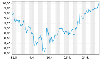 Chart Roivant Sciences Ltd. - 1 mois