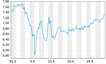 Chart SFL Corp. Ltd. - 1 Month