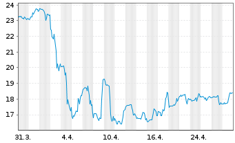 Chart SeaDrill Ltd. - 1 Month