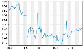 Chart Shangri-la Asia Ltd. - 1 mois