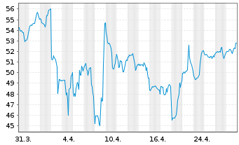 Chart Signet Jewelers Ltd. - 1 Month