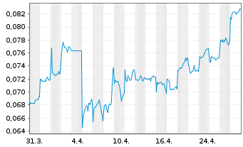 Chart Sihuan Pharmaceut. Hldgs Ltd. - 1 mois