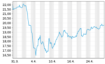 Chart Stolt-Nielsen Ltd. - 1 mois