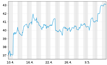 Chart Stolt-Nielsen Ltd. - 1 mois