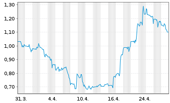 Chart Tiziana Life Sciences Ltd. - 1 mois