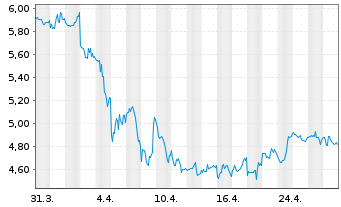 Chart Liberty Latin America Ltd. Shares A - 1 Month