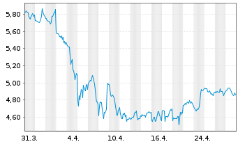 Chart Liberty Latin America Ltd. Shares C - 1 Month