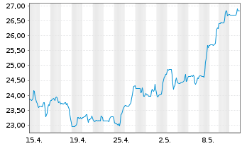 Chart Tsakos Energy Navig. Ltd. - 1 Monat