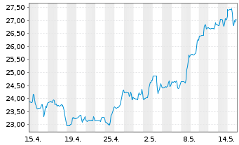 Chart Tsakos Energy Navig. Ltd. - 1 Month