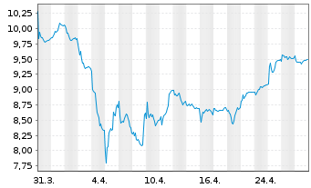 Chart 2020 Bulkers Ltd. - 1 mois