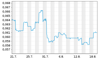Chart United Energy Group - 1 Month