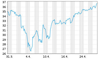 Chart Golar LNG Ltd. - 1 Month