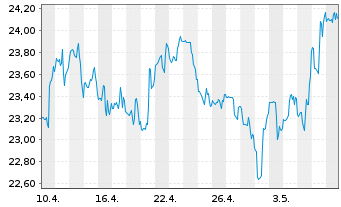 Chart Golar LNG Ltd. - 1 mois