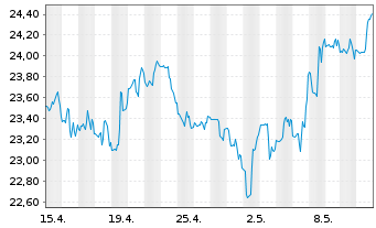 Chart Golar LNG Ltd. - 1 Monat
