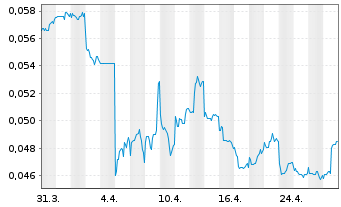 Chart Wuling Motors Holdings Ltd. - 1 mois