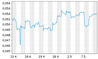 Chart Wuling Motors Holdings Ltd. - 1 Monat