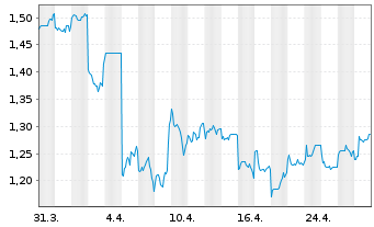 Chart Yue Yuen Indust.(Hldgs) Ltd. - 1 Month