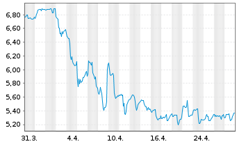 Chart Petroleo Brasileiro S.A. - 1 mois