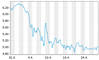 Chart Petroleo Brasileiro S.A. Preferred Shares - 1 Month