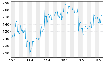 Chart Petroleo Brasileiro S.A. Preferred Shares - 1 mois