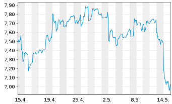 Chart Petroleo Brasileiro S.A. Preferred Shares - 1 Monat