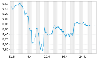 Chart Vale S.A. - 1 mois