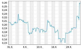 Chart AI Artificial Intel.Vent. Inc. - 1 Month